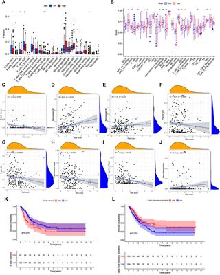 A novel pyroptosis-related prognostic lncRNAs signature, tumor immune microenvironment and the associated regulation axes in bladder cancer